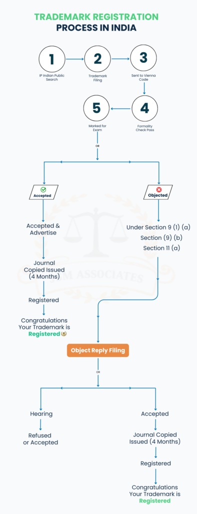 TRADEMARK REGISTRATION PROCESS IN INDIA